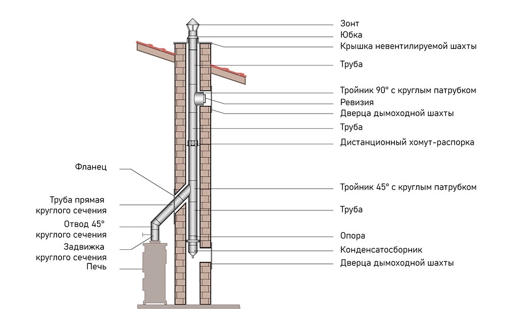 Схема монтажа дымохода ВУЛКАН от печи (камина) методом загильзовки кирпичного канала