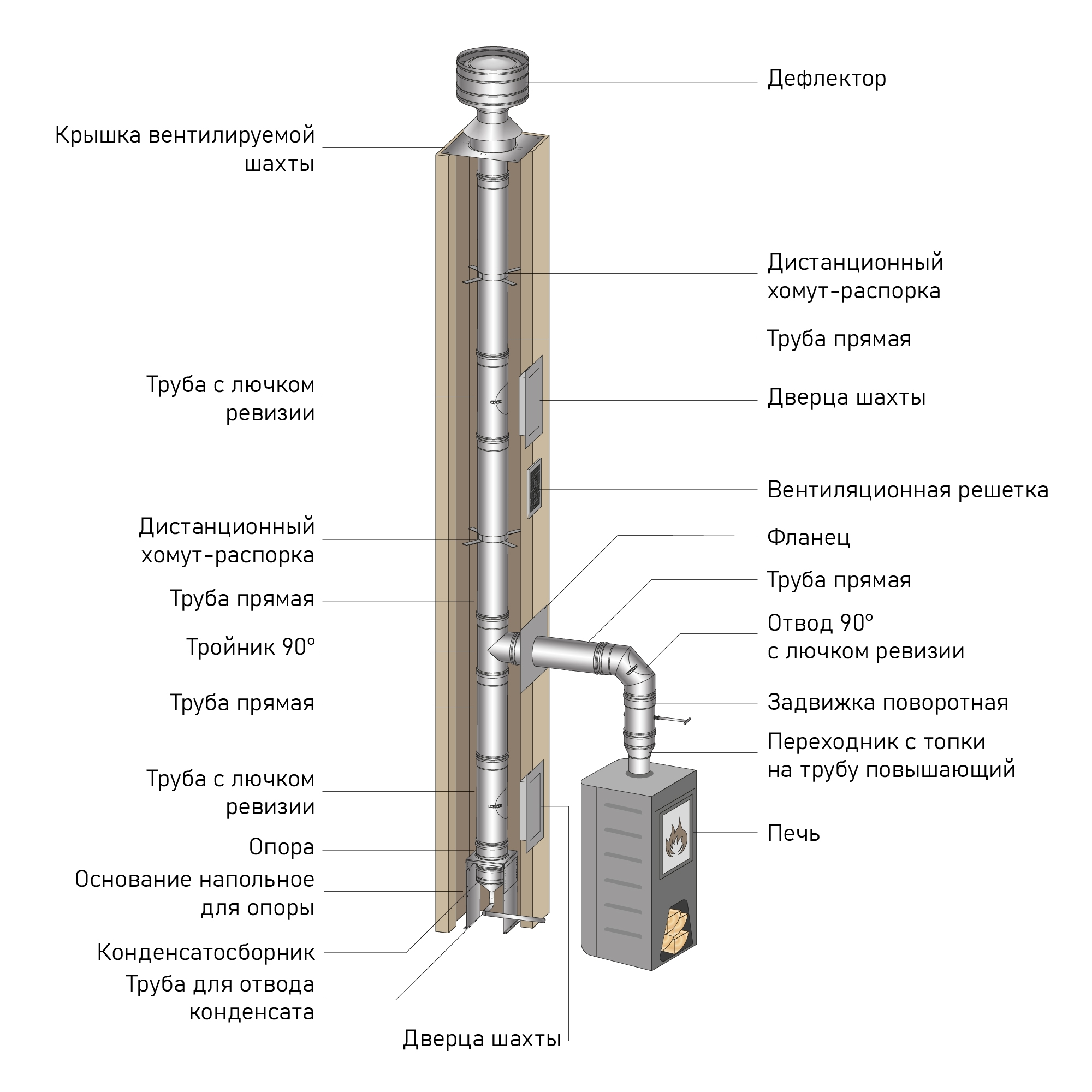 Системы отвода продуктов сгорания. Газовый котел отвод продуктов сгорания. Схема газового конвектора с вентилятором. Система дымохода для газового котла в частном доме. Одностенная система jeremias ew eco.
